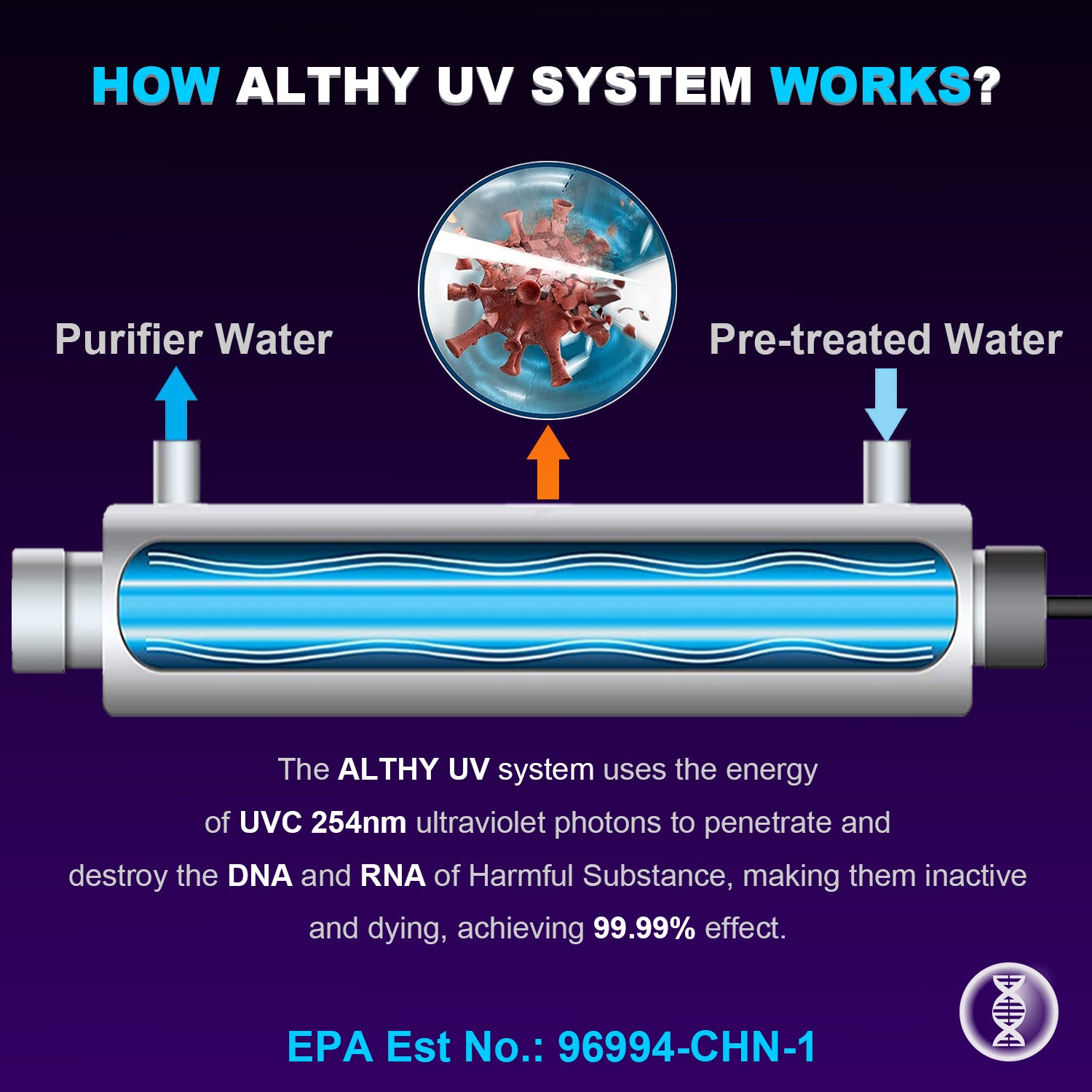 ALTHY Whole House UV͎ Ultrąviolët Water Filter Purifier with Smart Flow Sensor Switch, 12GPM, 48W Energy Saving