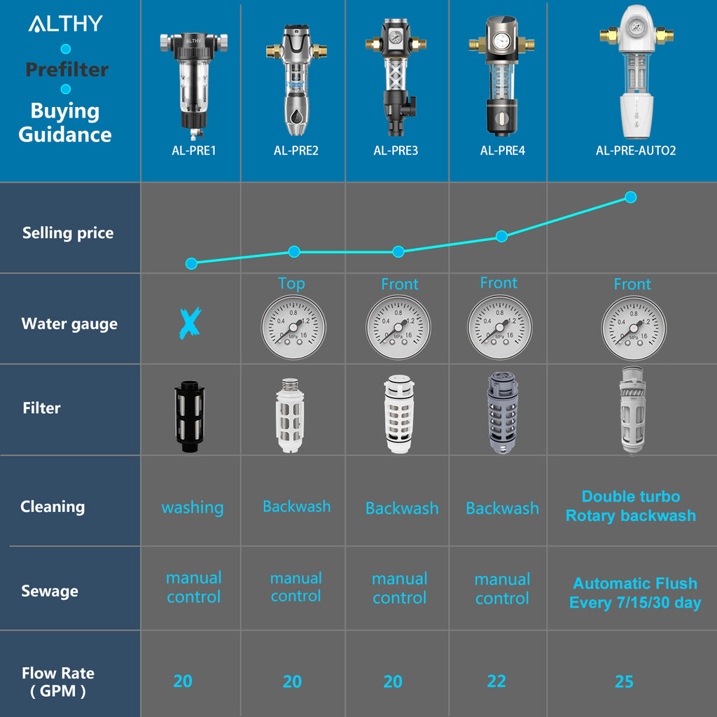 ALTHY Pre filter Whole House Spin Down Sediment Water Filter Central Prefilter Purifier System Backwash Stainless Steel Mesh
