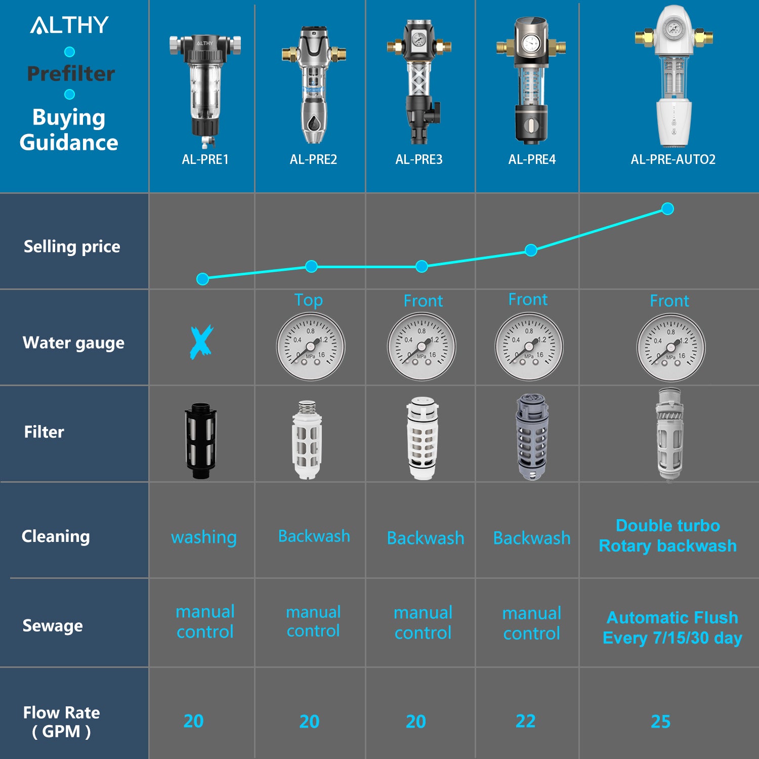 ALTHY Pre filter Whole House Spin Down Sediment Water Filter Central Prefilter Purifier System Backwash Stainless Steel Mesh