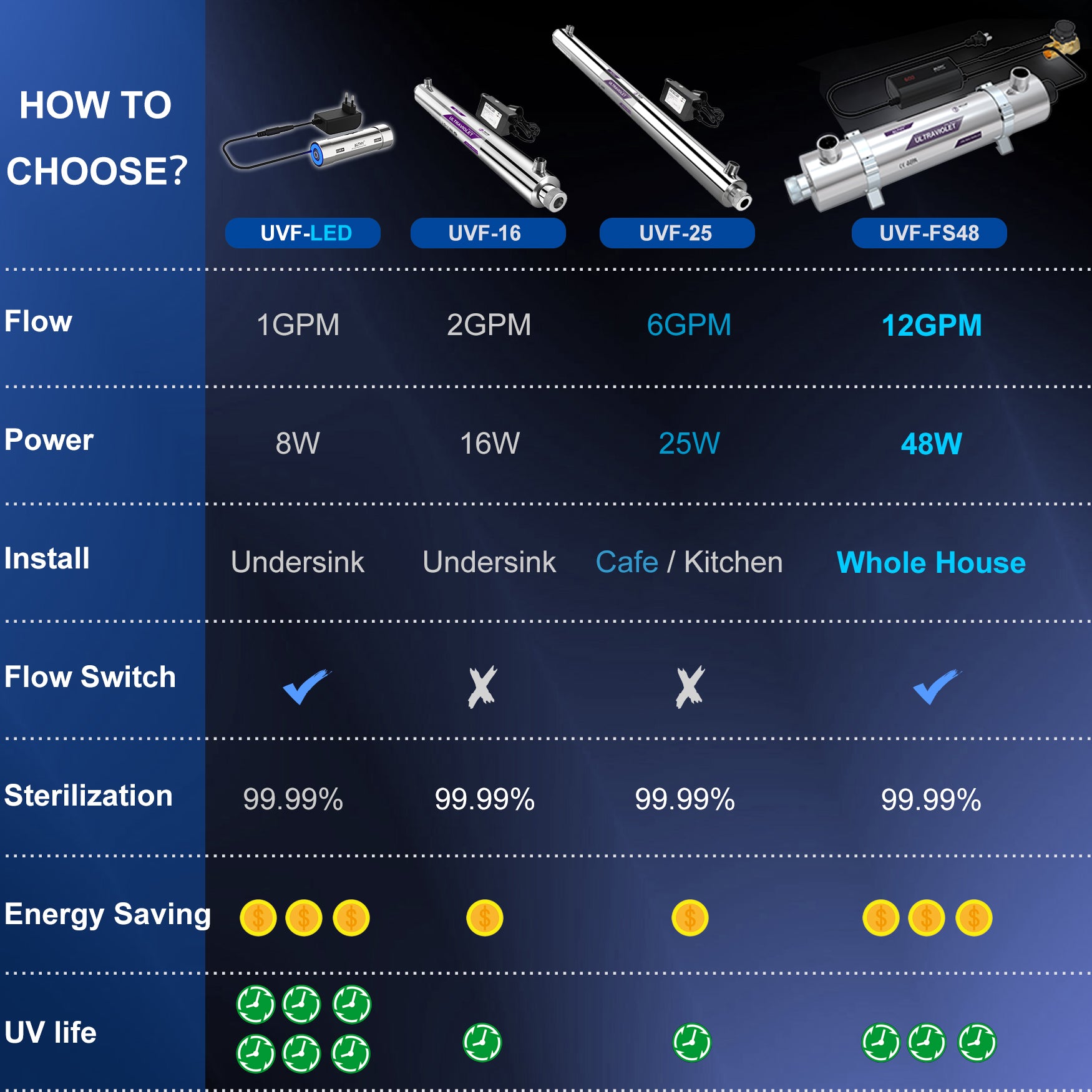 ALTHY Whole House UV͎ Ultrąviolët Water Filter Purifier with Smart Flow Sensor Switch, 12GPM, 48W Energy Saving